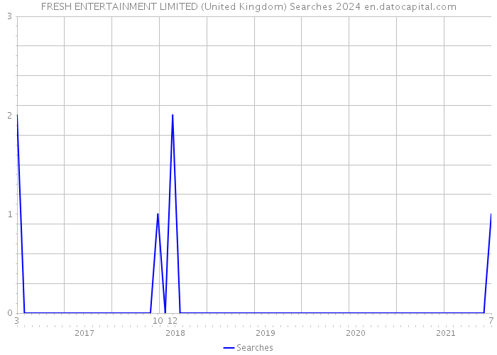 FRESH ENTERTAINMENT LIMITED (United Kingdom) Searches 2024 
