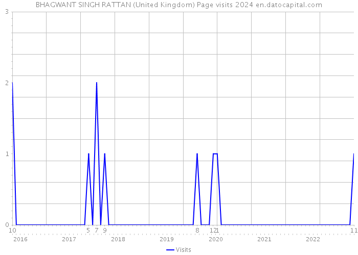 BHAGWANT SINGH RATTAN (United Kingdom) Page visits 2024 