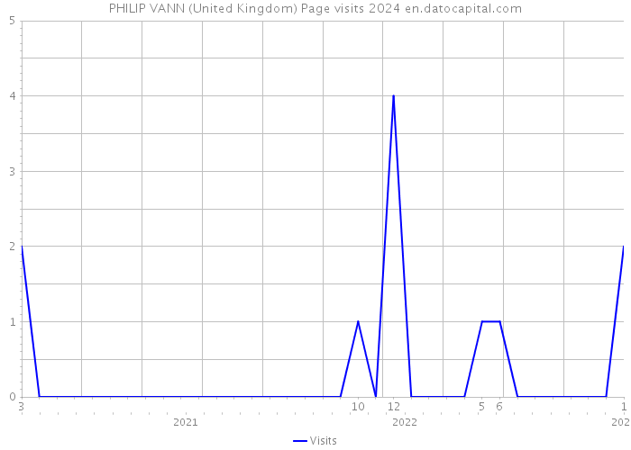 PHILIP VANN (United Kingdom) Page visits 2024 
