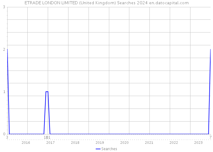 ETRADE LONDON LIMITED (United Kingdom) Searches 2024 