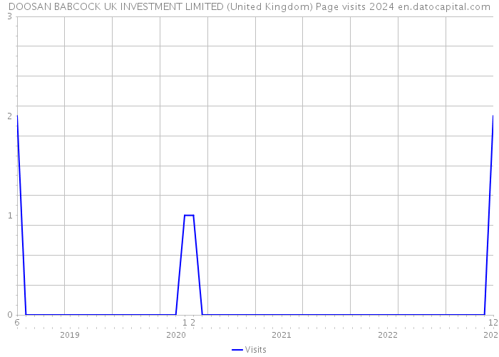 DOOSAN BABCOCK UK INVESTMENT LIMITED (United Kingdom) Page visits 2024 