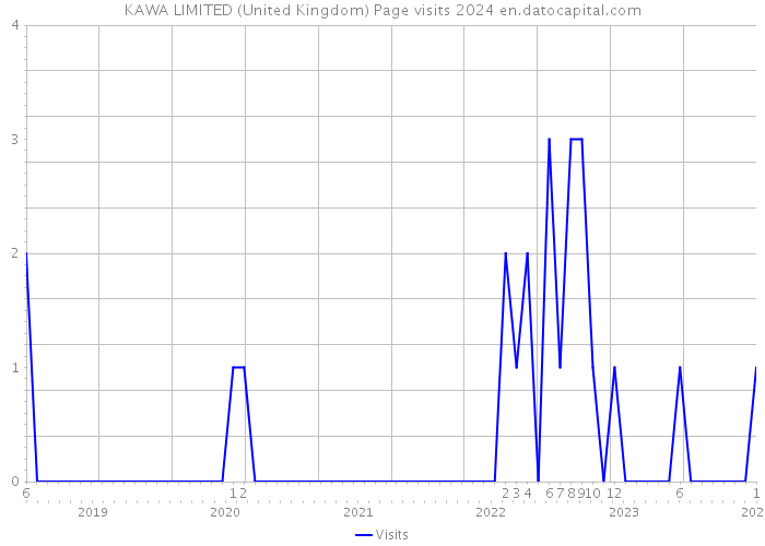 KAWA LIMITED (United Kingdom) Page visits 2024 
