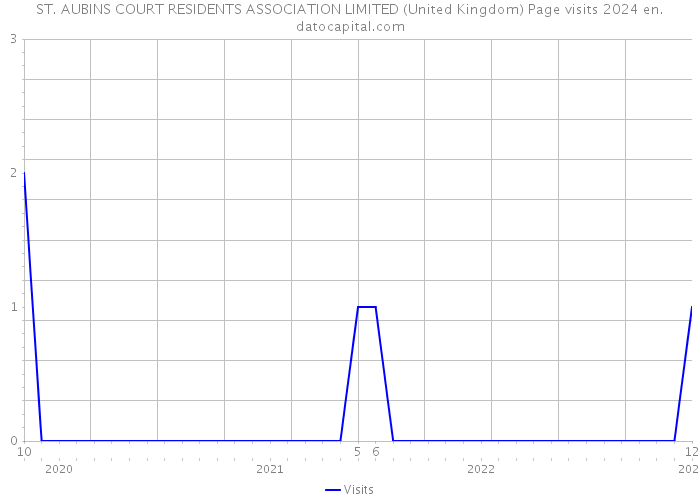 ST. AUBINS COURT RESIDENTS ASSOCIATION LIMITED (United Kingdom) Page visits 2024 