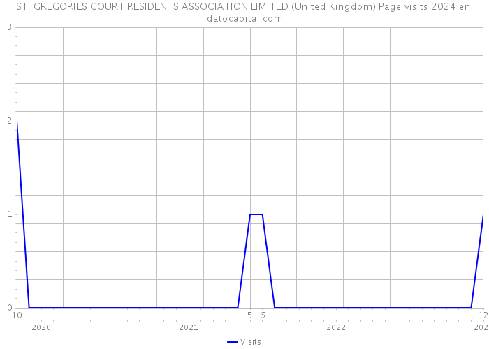 ST. GREGORIES COURT RESIDENTS ASSOCIATION LIMITED (United Kingdom) Page visits 2024 