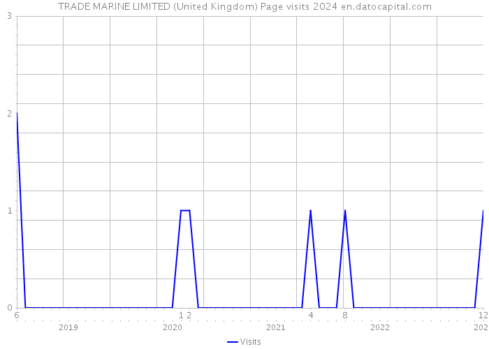 TRADE MARINE LIMITED (United Kingdom) Page visits 2024 