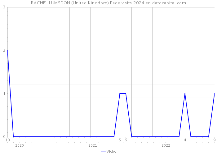 RACHEL LUMSDON (United Kingdom) Page visits 2024 