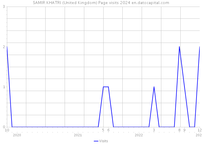 SAMIR KHATRI (United Kingdom) Page visits 2024 