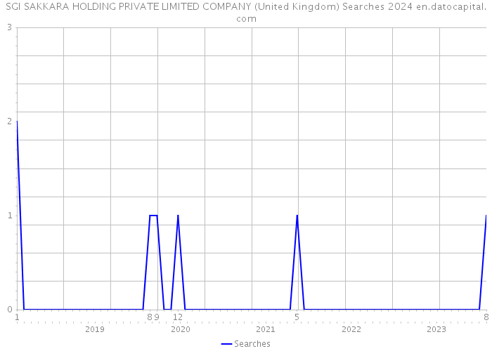SGI SAKKARA HOLDING PRIVATE LIMITED COMPANY (United Kingdom) Searches 2024 