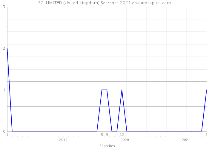 SGI LIMITED (United Kingdom) Searches 2024 