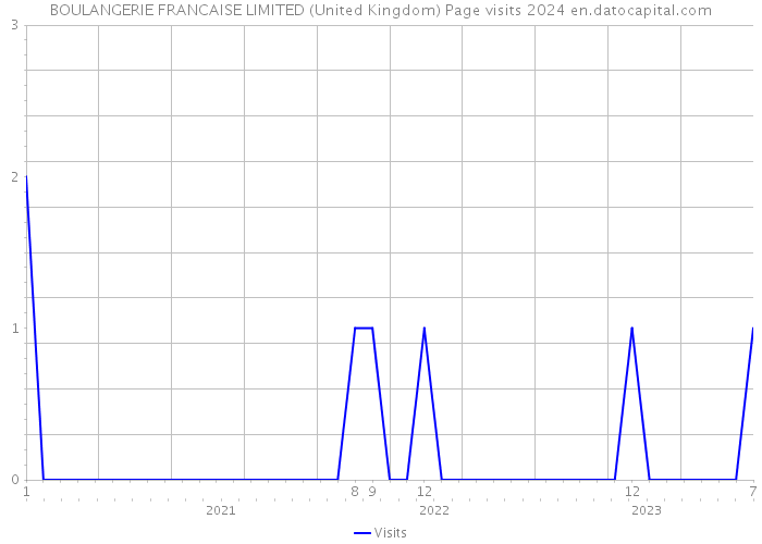 BOULANGERIE FRANCAISE LIMITED (United Kingdom) Page visits 2024 