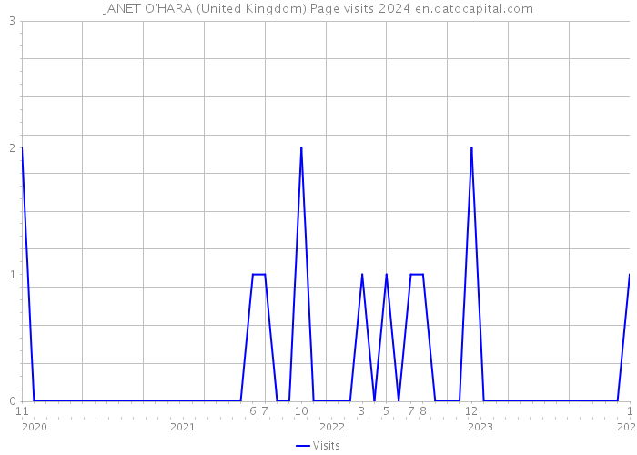 JANET O'HARA (United Kingdom) Page visits 2024 
