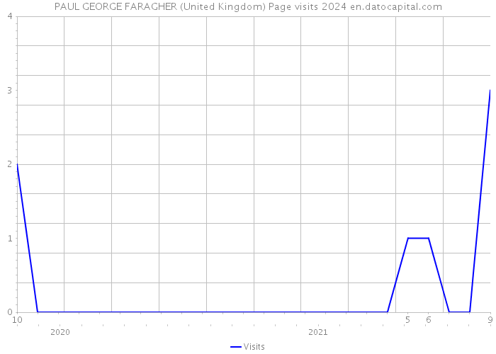 PAUL GEORGE FARAGHER (United Kingdom) Page visits 2024 