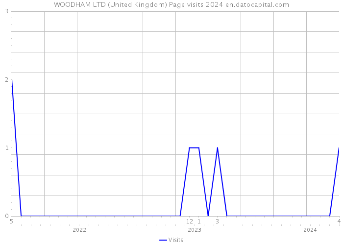 WOODHAM LTD (United Kingdom) Page visits 2024 