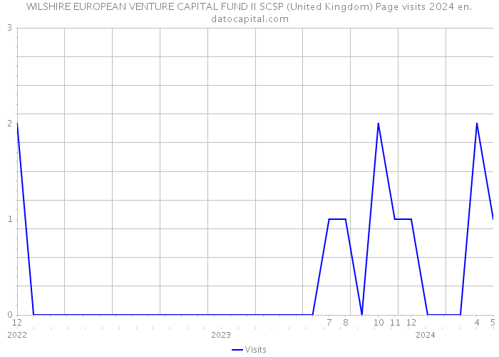 WILSHIRE EUROPEAN VENTURE CAPITAL FUND II SCSP (United Kingdom) Page visits 2024 