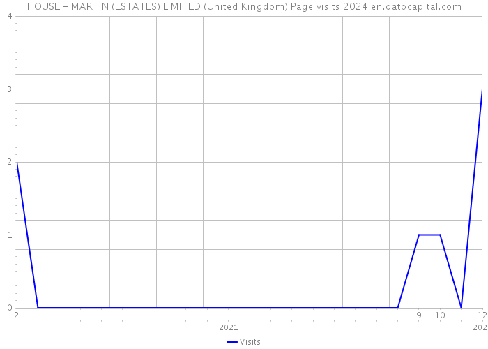 HOUSE - MARTIN (ESTATES) LIMITED (United Kingdom) Page visits 2024 