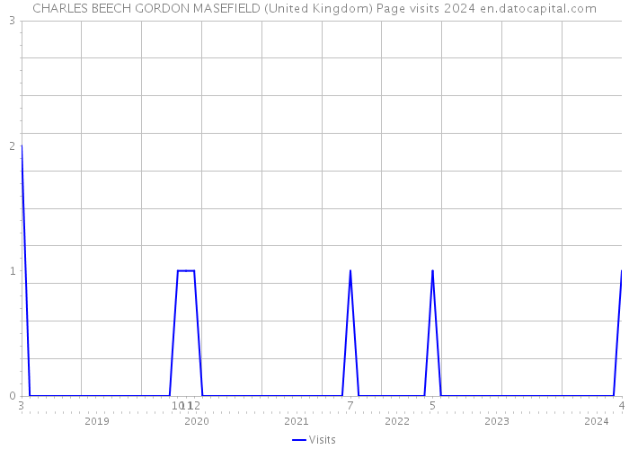 CHARLES BEECH GORDON MASEFIELD (United Kingdom) Page visits 2024 