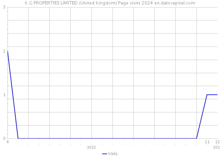 K G PROPERTIES LIMITED (United Kingdom) Page visits 2024 