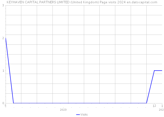 KEYHAVEN CAPITAL PARTNERS LIMITED (United Kingdom) Page visits 2024 