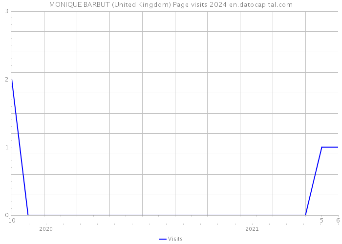 MONIQUE BARBUT (United Kingdom) Page visits 2024 