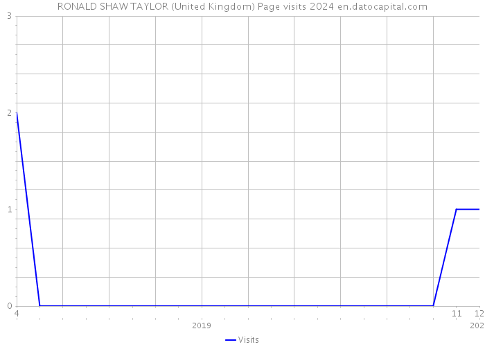 RONALD SHAW TAYLOR (United Kingdom) Page visits 2024 