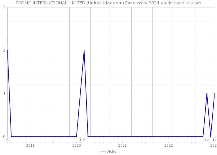 PROMO INTERNATIONAL LIMITED (United Kingdom) Page visits 2024 
