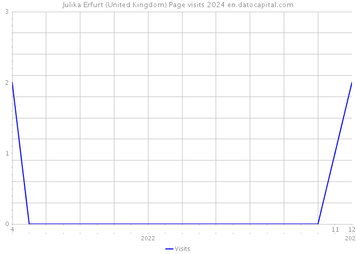 Julika Erfurt (United Kingdom) Page visits 2024 