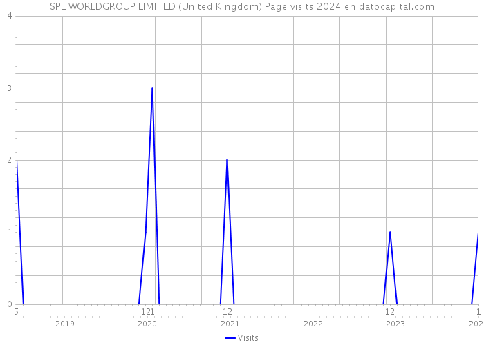 SPL WORLDGROUP LIMITED (United Kingdom) Page visits 2024 