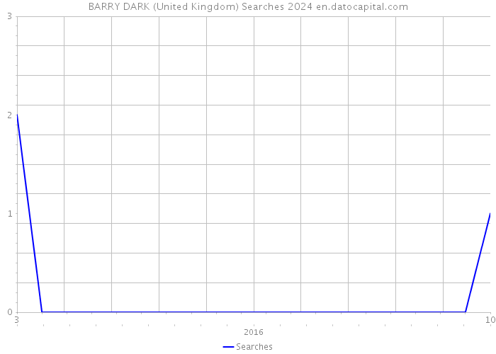 BARRY DARK (United Kingdom) Searches 2024 