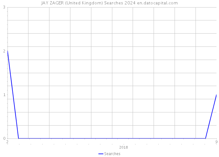 JAY ZAGER (United Kingdom) Searches 2024 