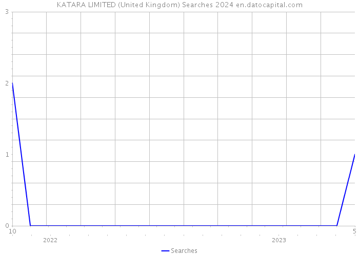 KATARA LIMITED (United Kingdom) Searches 2024 