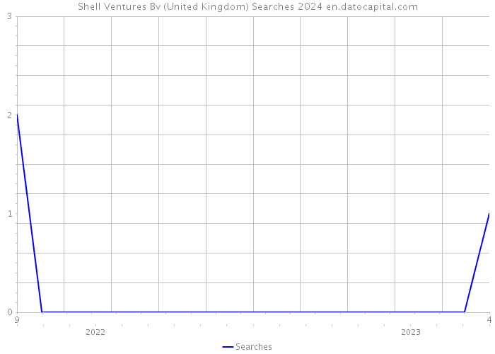Shell Ventures Bv (United Kingdom) Searches 2024 