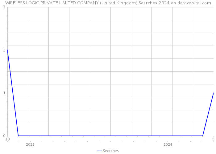 WIRELESS LOGIC PRIVATE LIMITED COMPANY (United Kingdom) Searches 2024 