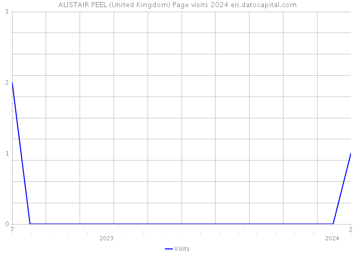 ALISTAIR PEEL (United Kingdom) Page visits 2024 
