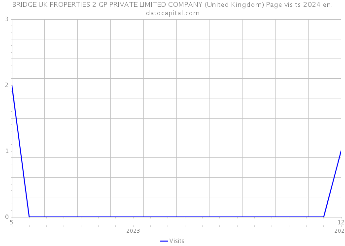 BRIDGE UK PROPERTIES 2 GP PRIVATE LIMITED COMPANY (United Kingdom) Page visits 2024 