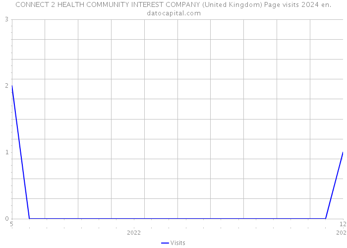 CONNECT 2 HEALTH COMMUNITY INTEREST COMPANY (United Kingdom) Page visits 2024 