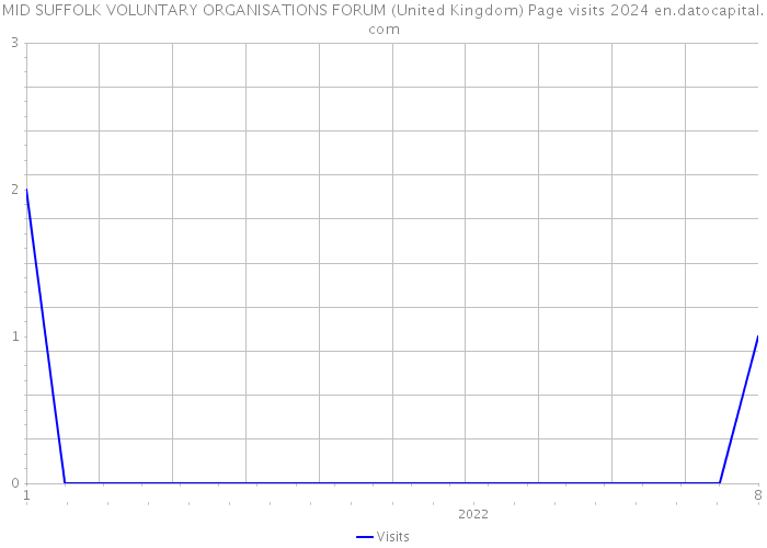 MID SUFFOLK VOLUNTARY ORGANISATIONS FORUM (United Kingdom) Page visits 2024 
