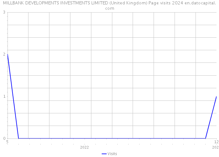 MILLBANK DEVELOPMENTS INVESTMENTS LIMITED (United Kingdom) Page visits 2024 