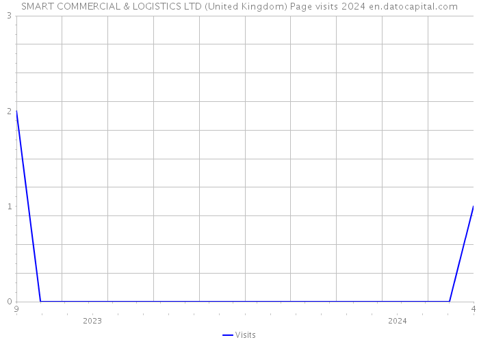 SMART COMMERCIAL & LOGISTICS LTD (United Kingdom) Page visits 2024 