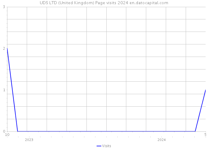 UDS LTD (United Kingdom) Page visits 2024 