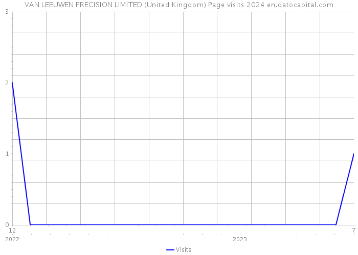 VAN LEEUWEN PRECISION LIMITED (United Kingdom) Page visits 2024 