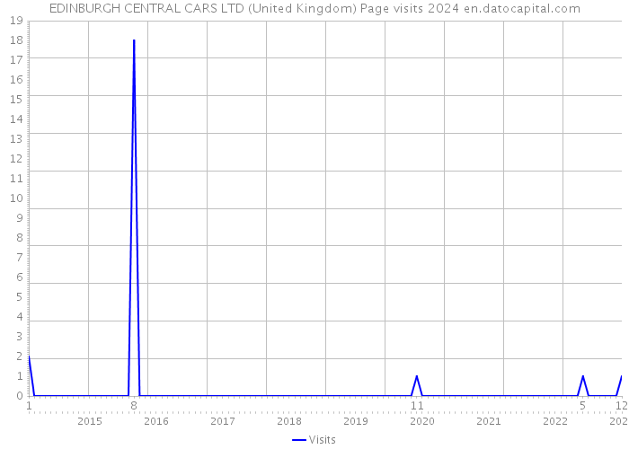 EDINBURGH CENTRAL CARS LTD (United Kingdom) Page visits 2024 