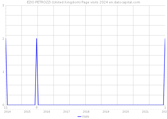 EZIO PETROZZI (United Kingdom) Page visits 2024 