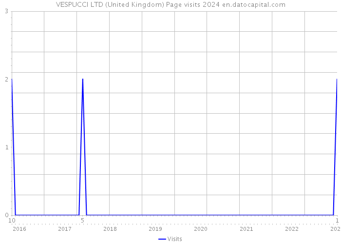 VESPUCCI LTD (United Kingdom) Page visits 2024 