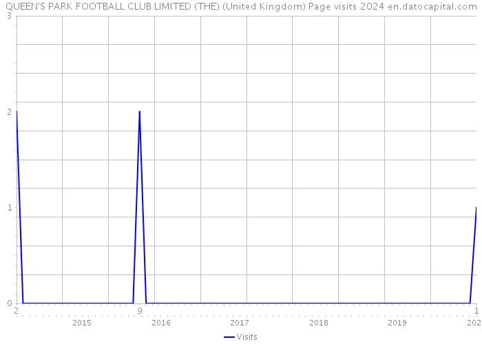 QUEEN'S PARK FOOTBALL CLUB LIMITED (THE) (United Kingdom) Page visits 2024 