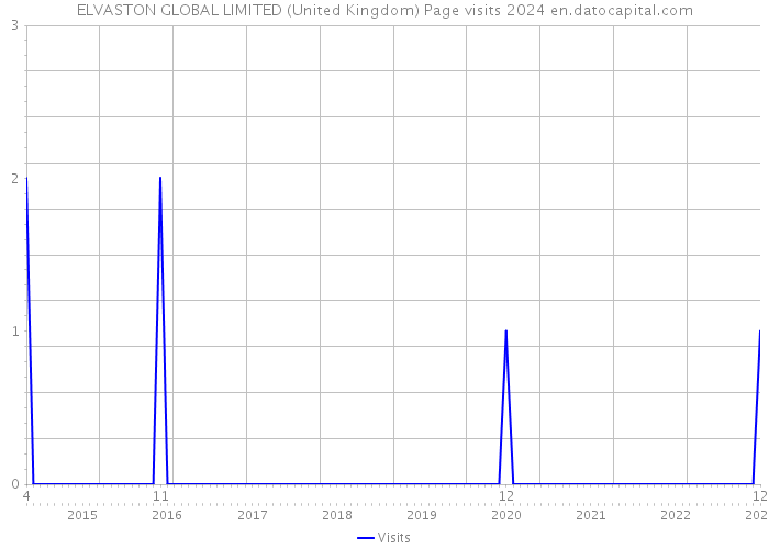 ELVASTON GLOBAL LIMITED (United Kingdom) Page visits 2024 
