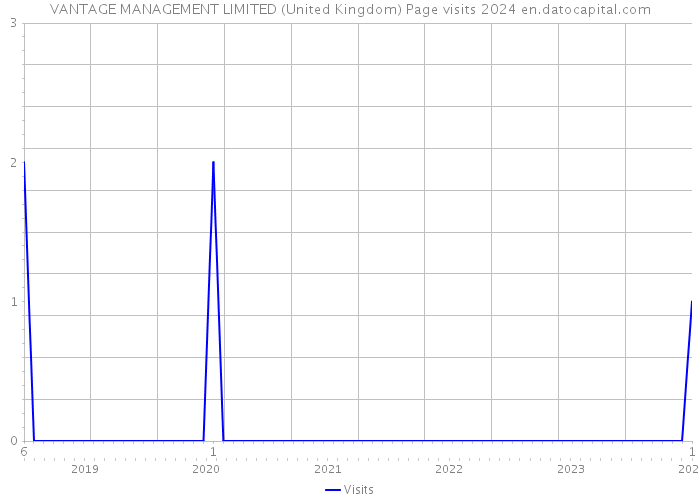 VANTAGE MANAGEMENT LIMITED (United Kingdom) Page visits 2024 