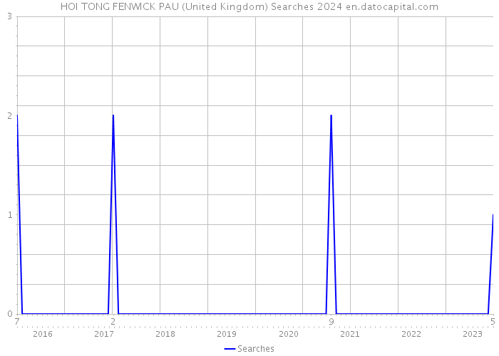 HOI TONG FENWICK PAU (United Kingdom) Searches 2024 