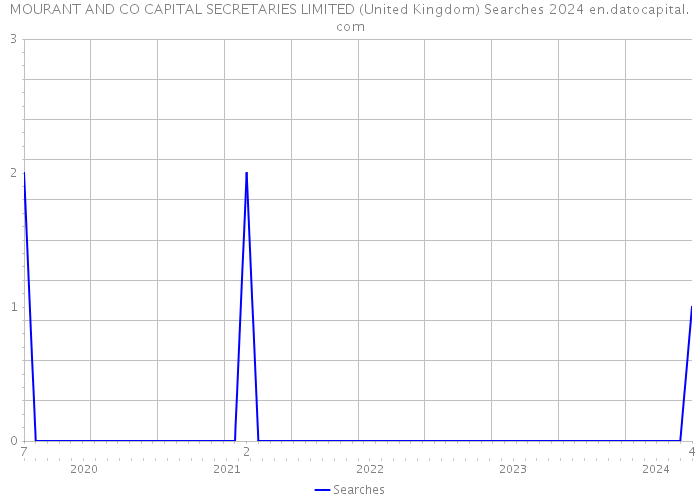 MOURANT AND CO CAPITAL SECRETARIES LIMITED (United Kingdom) Searches 2024 