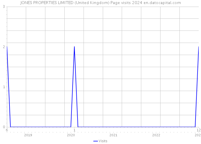 JONES PROPERTIES LIMITED (United Kingdom) Page visits 2024 