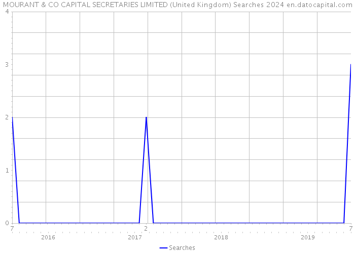 MOURANT & CO CAPITAL SECRETARIES LIMITED (United Kingdom) Searches 2024 